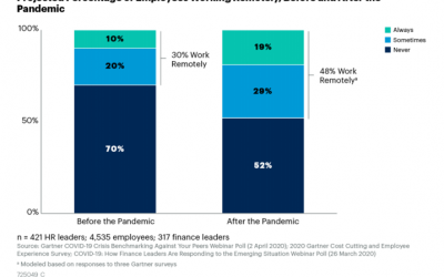 Cementing your company culture is more important than ever during Work From Home and the Pandemic