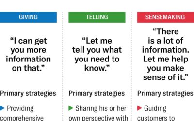 Which one of these three selling options produces the best outcome?