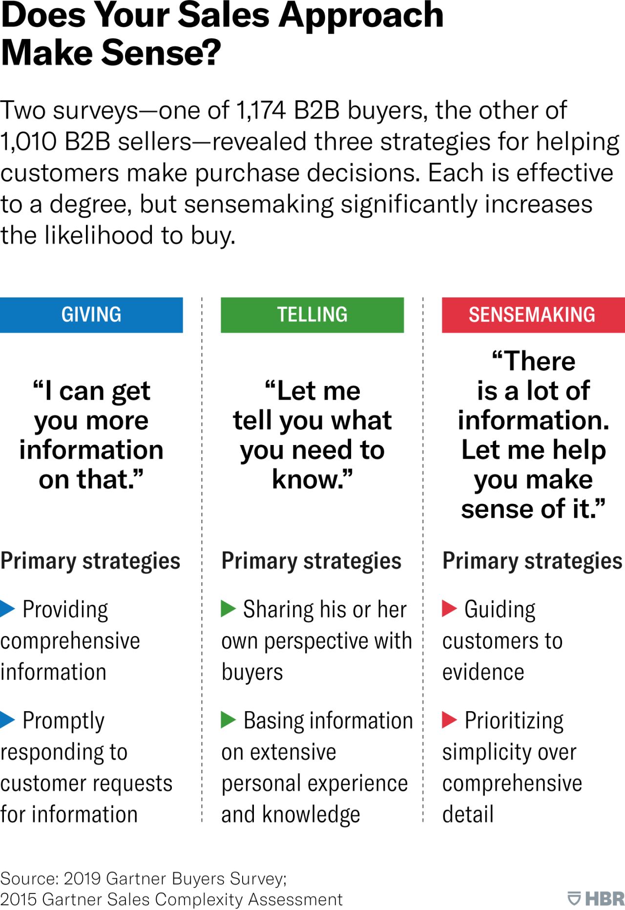 Which one of these three selling options produces the best outcome?